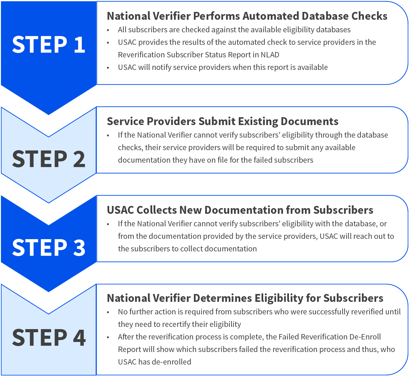 This image provides a step-by-step overview of the reverification process