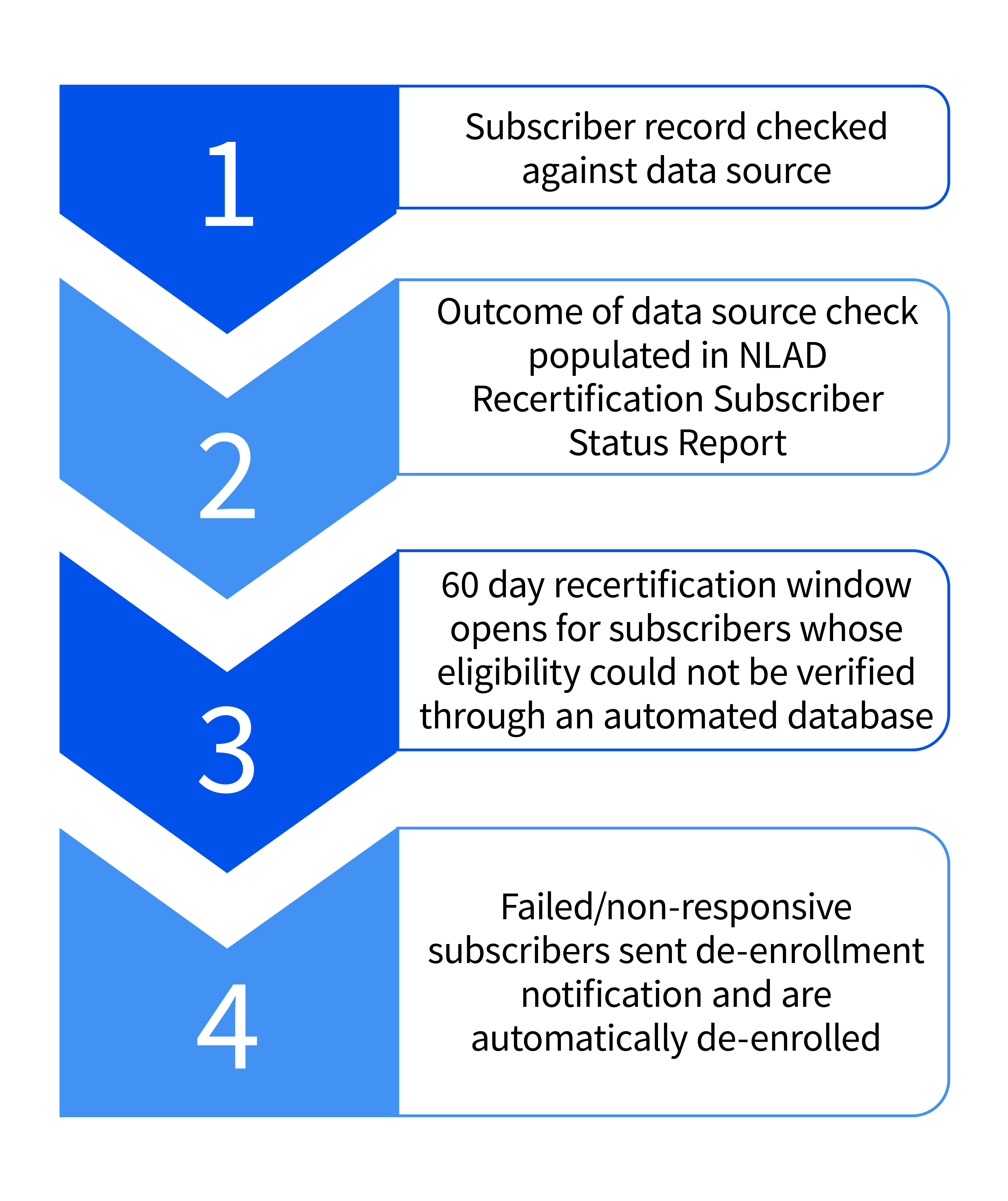 ACP recertification four step process chart