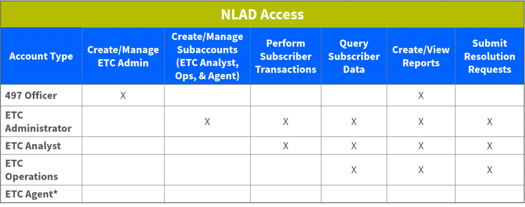Chart showing NLAD access privileges as explained in the above text