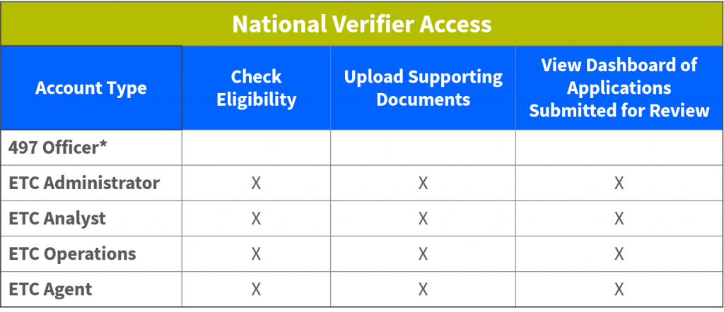 Chart showing National Verifier access privileges as explained in the above text