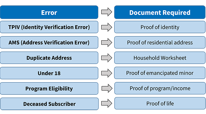 This chart outlines each application error that requires additional information
