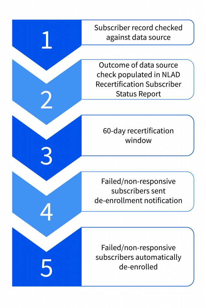 This image provides a breakdown of the step-by-step recertification process